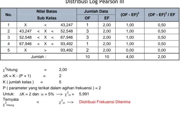 Tabel 4.8.  Chi Square untuk menguji Distribusi Data Curah Hujan Metode  Distribusi Log Pearson III 
