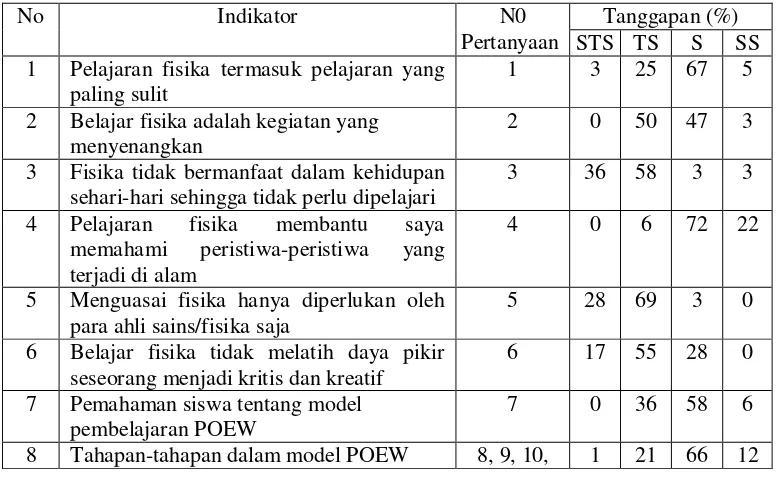 Tabel 3. Persentase Tanggapan Siswa setiap Indikator Terhadap Penggunaan Model Pembelajaran POEW  pada Materi Suhu dan Kalor 