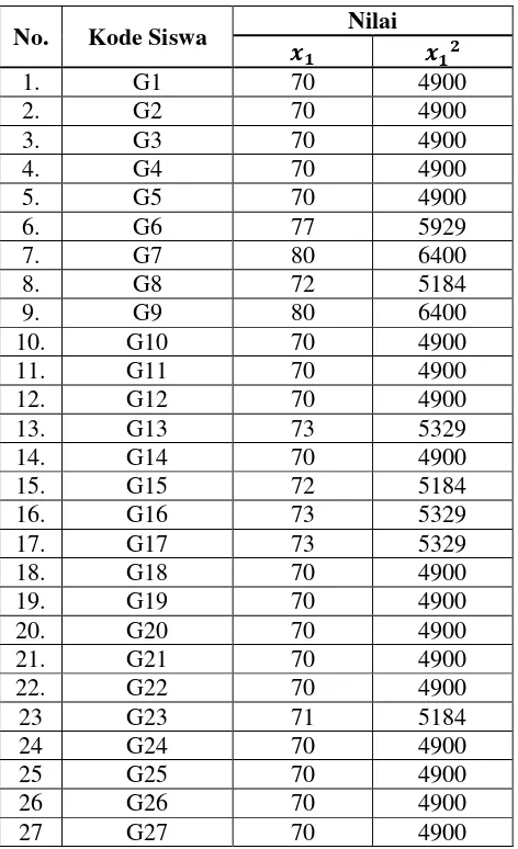Tabel 4.2 Daftar nilai rapor kelas VII G (Kelas eksperimen) 