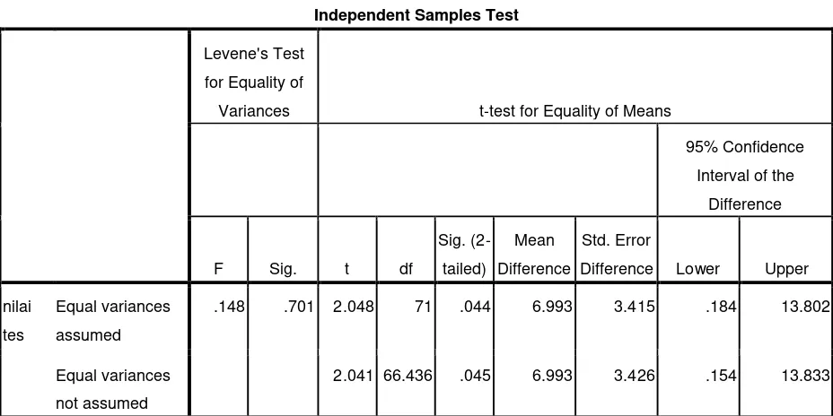 Tabel 4.8 Hasil perhitungan t-test menggunakan SPSS 17.0 