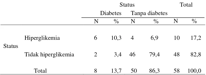 Tabel 5.2.2. Distribusi sampel Berdasarkan Hubungan Hiperglikemia dengan 