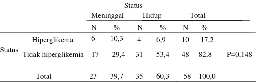 Tabel 5.2.3. Distribusi sampel Berdasarkan Hubungan Hiperglikemia dengan 
