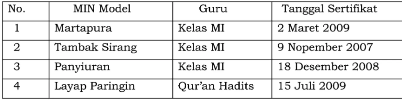 Tabel 7. Kepemilikan Sertifikat Pendidik Kepala MIN Model Se-Kalimantan Selatan