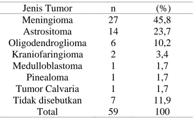 Tabel 5.  Distribusi sampel berdasarkan jenis  tumor  Jenis Tumor  n   (%)  Meningioma  27  45,8  Astrositoma  14  23,7  Oligodendroglioma  6  10,2  Kraniofaringioma  2  3,4  Medulloblastoma  1  1,7  Pinealoma  1  1,7  Tumor Calvaria  1  1,7  Tidak disebutkan  7  11,9  Total  59  100 