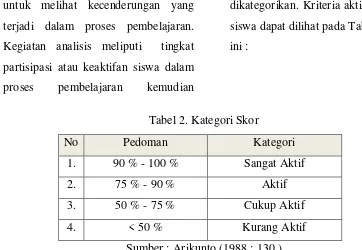 Tabel 2. Kategori Skor 