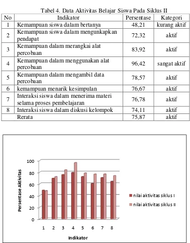 Tabel 4. Data Aktivitas Belajar Siswa Pada Siklus II 
