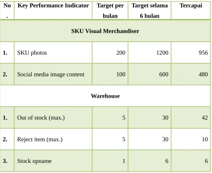Tabel 1. 3 Data KPI PT. Rocktokom