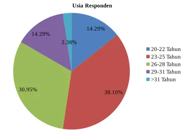 Gambar 4. 4 Profil Responden berdasarkan Usia