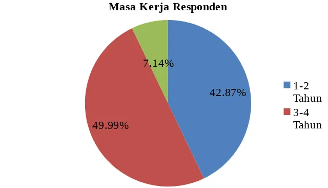 Gambar 4. 5 Profil Responden berdasarkan Pendidikan