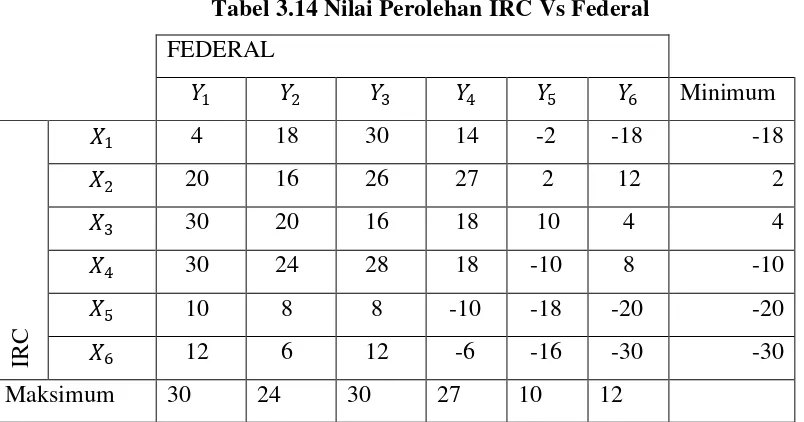 Tabel 3.14 Nilai Perolehan IRC Vs Federal 