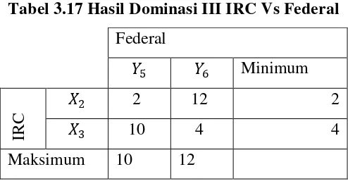 Tabel 3.18 Matriks Perolehan Modifikasi IRC Vs Federal 