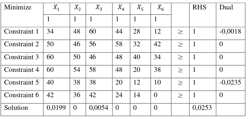 Tabel 3.20 Solusi Optimal Permainan IRC Vs Federal dengan QM 2.0 