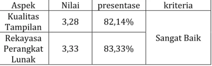 Tabel 4.2 Penilaian Uji Ahli Materi 