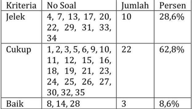 Tabel  4.8  Analisis  Daya  Pembeda  Soal  Uji  Coba 