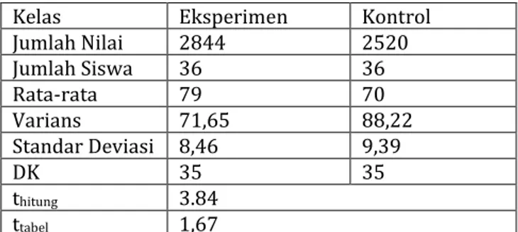 Tabel 4.12 Hasil t-test  