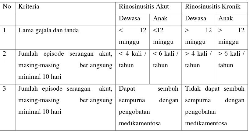 Tabel 2.1. Kriteria rinosinusitis akut dan kronik pada anak dan dewasa menurut 