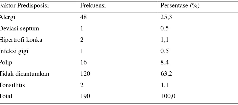 Tabel 5.4 Distribusi Responden Menurut Faktor Predisposisi pada Tahun 2011. 