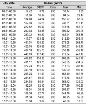 Tabel 3. Jumlah Data Temperatur Harian  