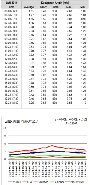 Tabel 7. Kecepatan Angin (Jan 2014) 