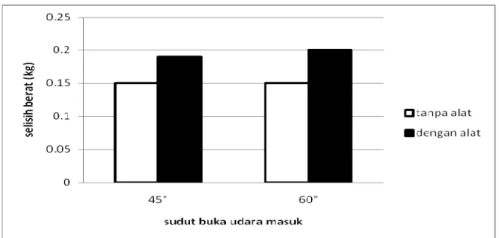 Gambar 5. Grafik perbandingan berat bahan 