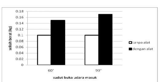 Gambar 7. Grafik perbandingan berat bahan 