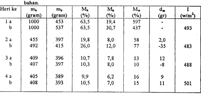 Tabel 4.5. Perubahan massa kandungan air dan massa air diuapkan rata-rata dari  bahan