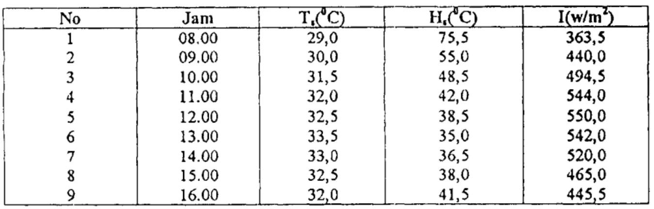Tabel 4.7. Harga rata-rata kelembaban di dalam ruang pengering berisi bahan. 