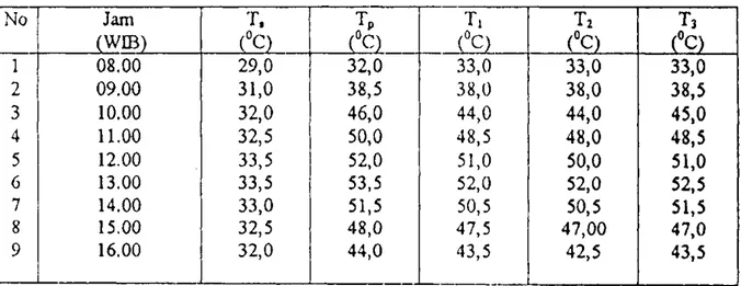 Tabel 4.1. Suhu dulang rata-rata untuk jam-jaman  No  Jam  T.  Ti  T2  T3  ( W B )  (°C)  (°C)  ( V )  (°C)  (°C)  1  08.00  29,0  32,0  33,0  33,0  33,0  2  09.00  31,0  38,5  38,0  38,0  38,5  3  10.00  32,0  46,0  44,0  44,0  45,0  4  11.00  32,5  50,0 