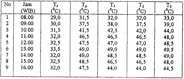 Tabel 4.3. Suhu dulang rata-rata jam-jam untuk hari pertama 