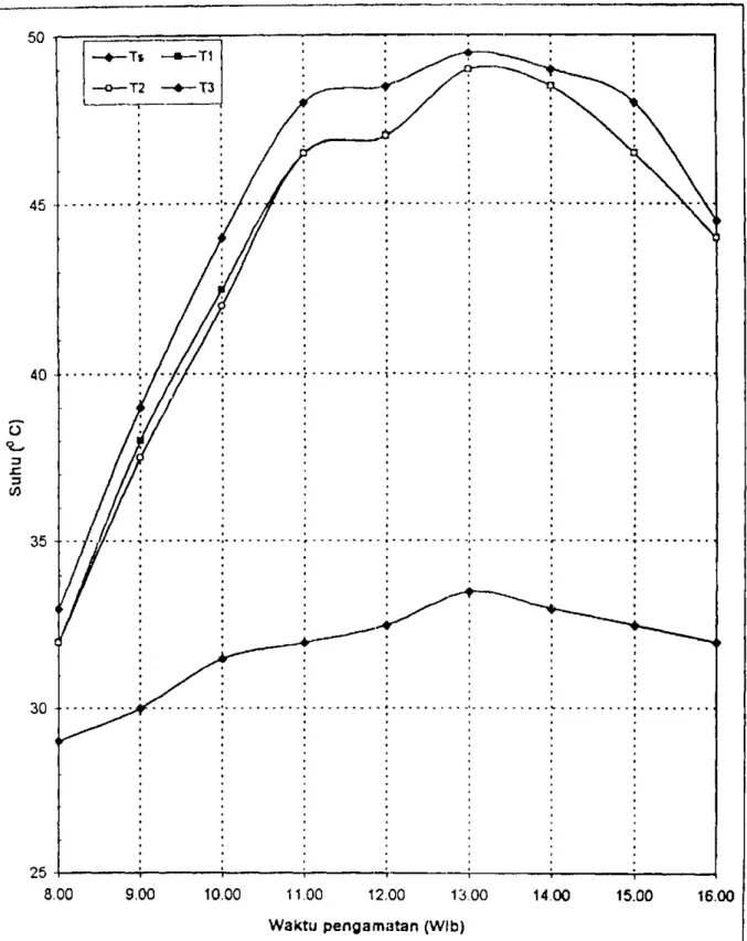 Gambar 4.3, Hubungan Suhu Dulang-dulang dengan Waktu Jam Pengamatan  17 