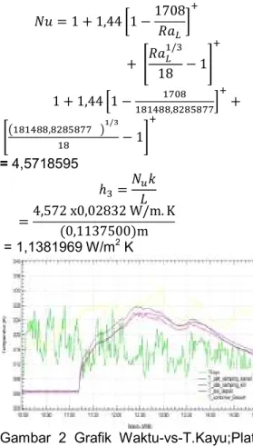 Gambar  2  Grafik  Waktu-vs-T.Kayu;Plat  samping ;Kontainer bawah dan  depan  tanggal  2  Desember  2012   _,`    = a _,`  bc1 −  G   Dimana,   a _,`1  = 1ℎG  + +  ++  + +  11  1 +  dd  d +  b  b  b + 1ℎ/  b ℎ G 1  + = 11.40971 e/f 