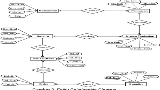 Gambar 3. Entity Relationship Diagram  Disain Detail 