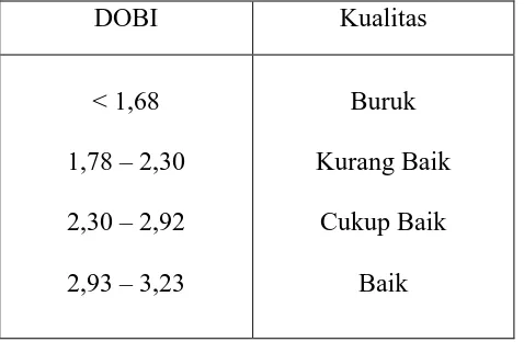 Tabel 2.2 SNI ( Standar Nasional Indonesia) tentang hubungan DOBI dengan kualitas. 