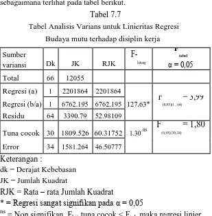 Tabel Analisis Varians untuk Linieritas Regresi 