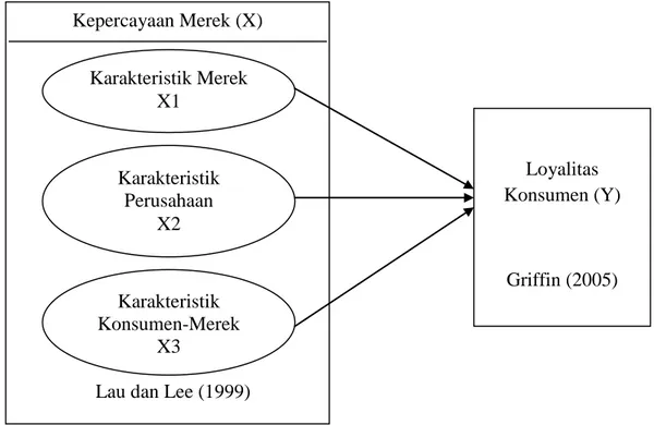 Gambar 2.1 Kerangka usul riset Pengaruh Kepercayaan Merek Pada Loyalitas  Konsumen Dalam Menggunakan Hand and Body Lotion Vaseline  Healthy Whitening Solution di Bandar Lampung 