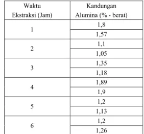 Tabel  1.  Kandungan  Alumina  Dalam  Residu  Hasil Ekstraksi