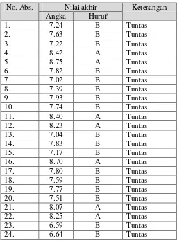 Tabel 1. Daftar Nilai Mekanika Prodi Pendidikan Fisika 