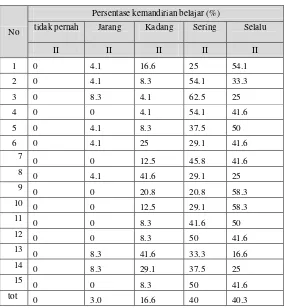 Tabel 3. Hasil Kemandirian Belajar Mahasiswa pada Siklus II 