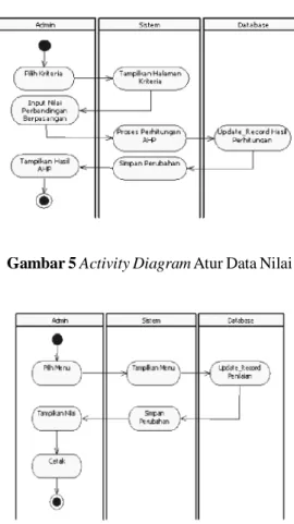 Gambar 5 Activity Diagram Atur Data Nilai