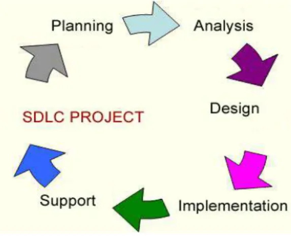 Gambar  1.  SDLC  (System  Development  Life Cycle). 