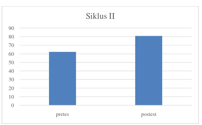 Gambar 1. Grafik pretest dan posttest peserta didik pada siklus I 
