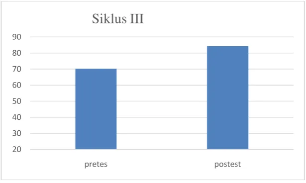 Gambar 3. Grafik pretest dan posttest peserta didik pada siklus III 