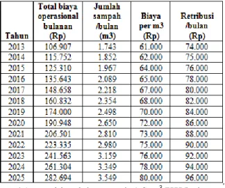 Tabel 3. Perhitungan Retribusi 
