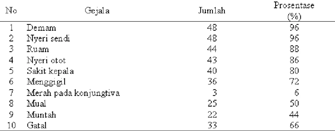 Tabel 1. Frekuensi Gejala KLB tersangka Chikungunya di wilayah Bulusan