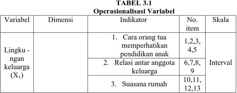 TABEL 3.1 Operasionalisasi Variabel  