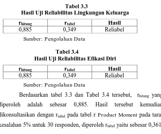 Tabel 3.4            Hasil Uji Reliabilitas Efikasi Diri  
