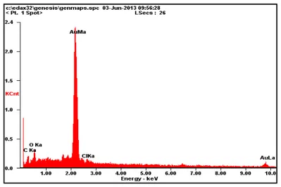 Gambar 2 Spektrum Energi Hasil Pemisahan Emas pada Larutan Standar      Emas Metode Natrium Bisulfit 