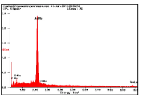 Gambar 3. Spektrum Energi Hasil Pemisahan Emas  pada Larutan Standar emas metode bisulfit 