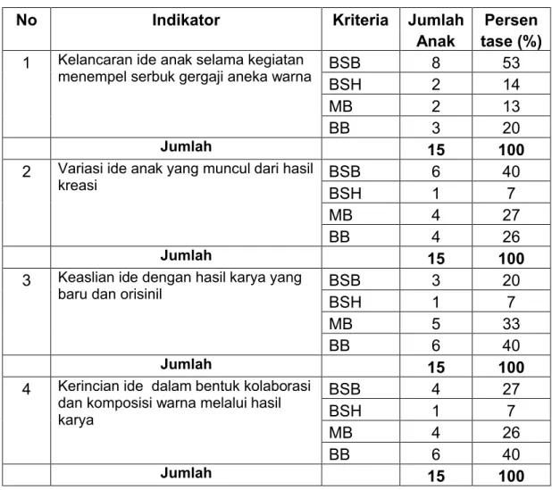 Tabel 2: Tingkat Kreativitas Anak berkelompok pada Siklus I