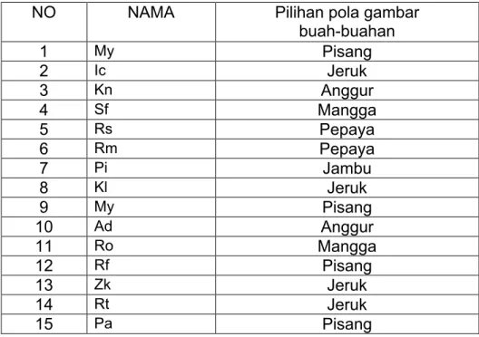 Tabel 3: Daftar Nama Anak dan Pilihan Pola Gambar